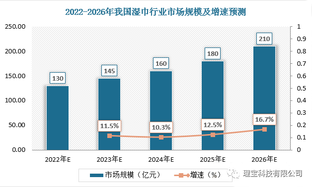 數據來源：中國濕巾紙行業發展趨勢分析研究報告（2022-2026年）